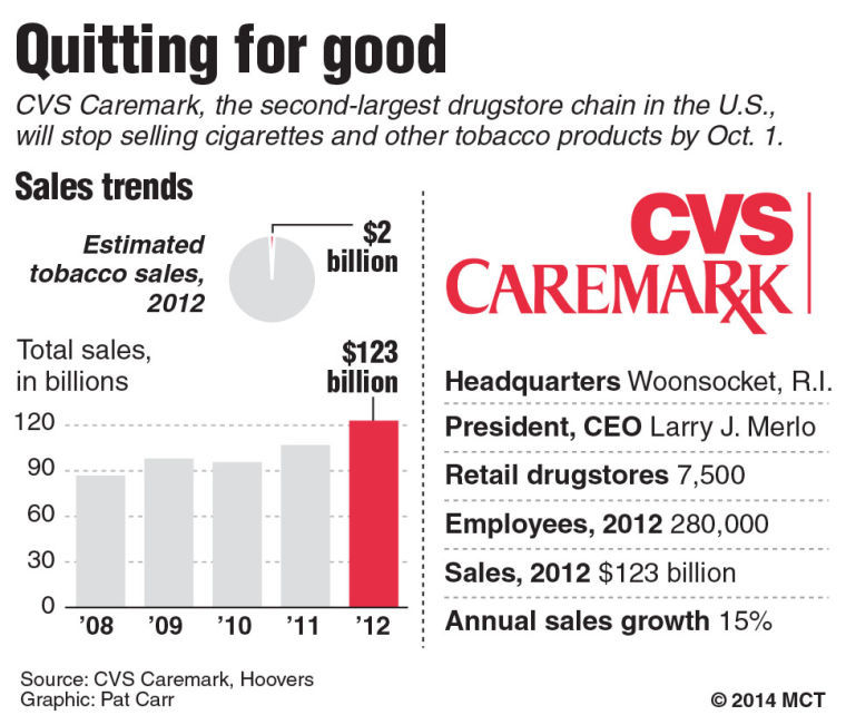 CVS becomes healthier, bans the sale of tobacco products