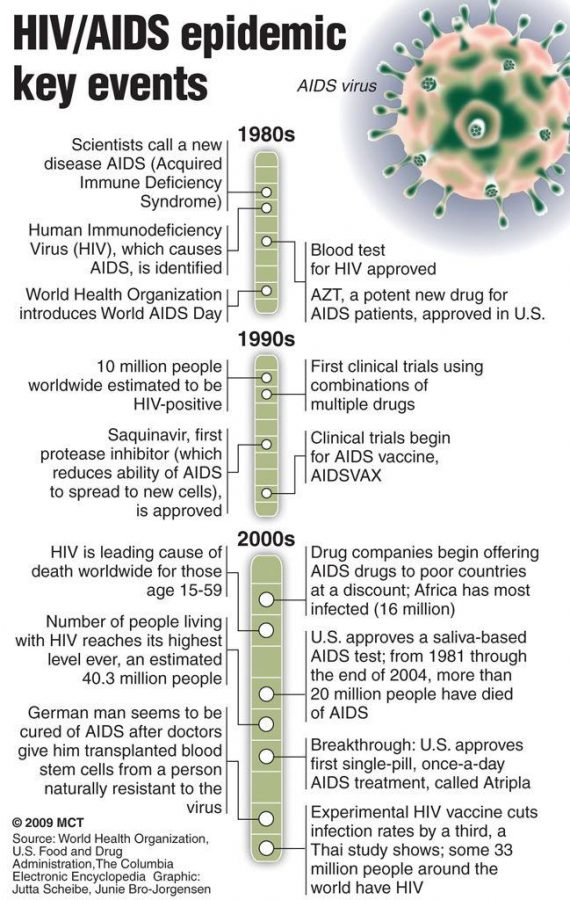 HIV+timeline