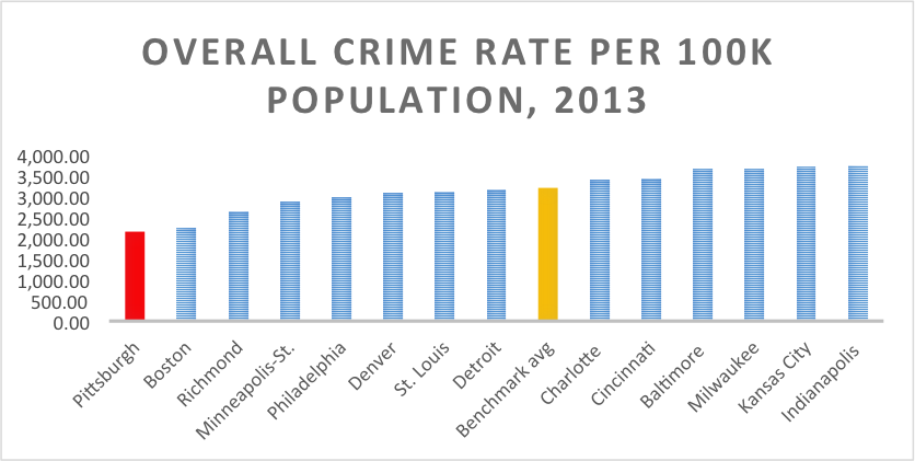 Low crime rates in Pittsburgh