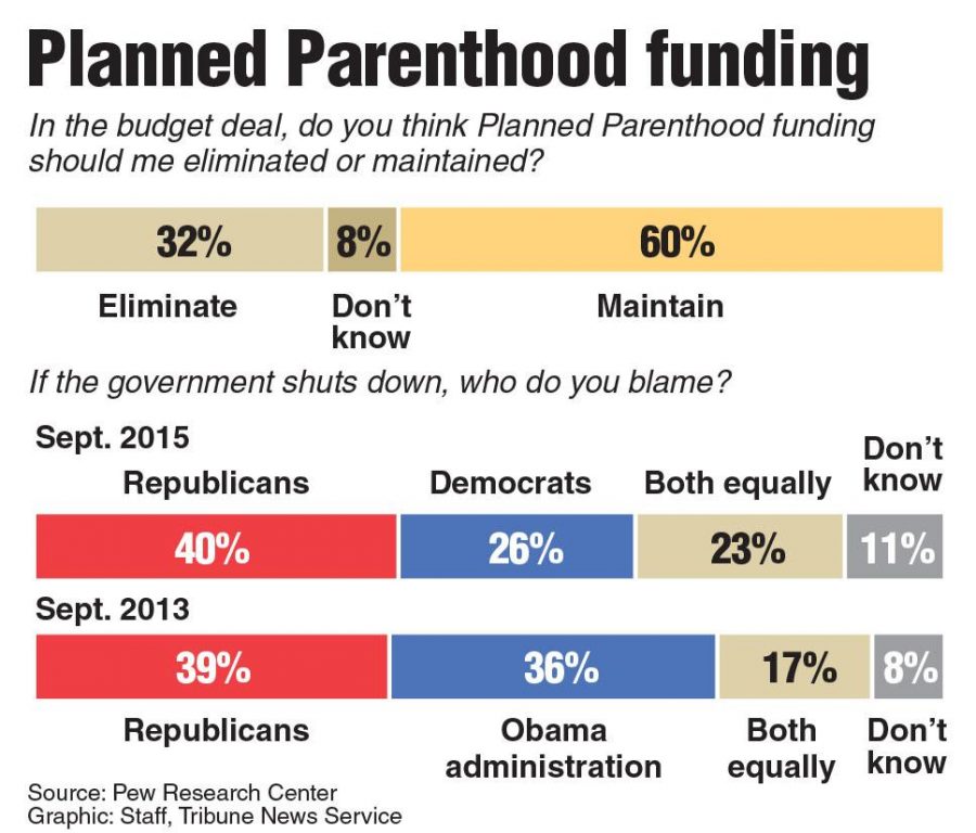 Pall+asking+if+the+budget+deal+should+maintain+funding+for+Planned+Parenthood.
