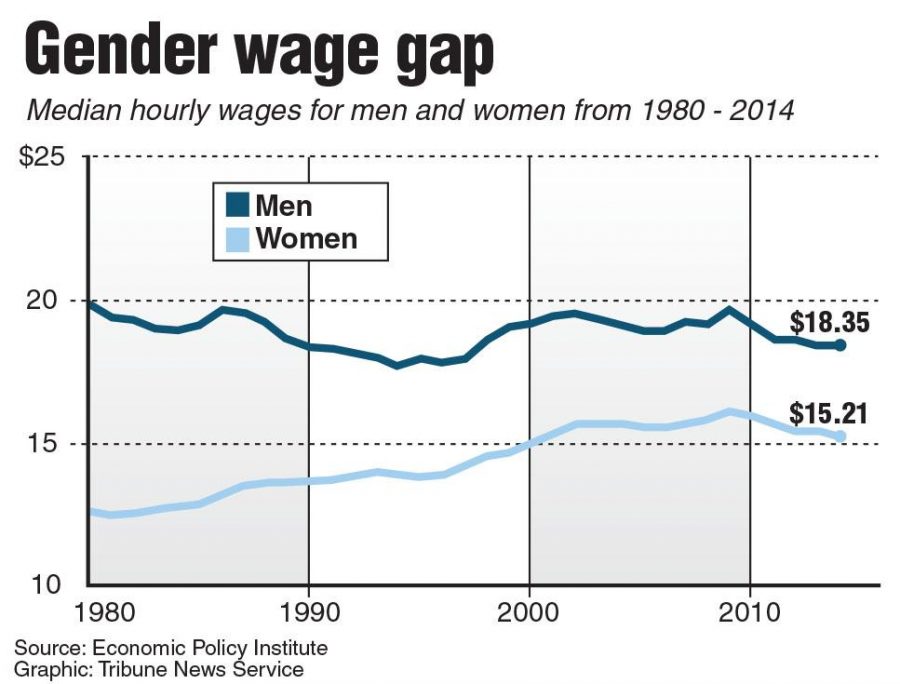 A chart comparing median wage for men and women from 1979-2014. Tribune News Service