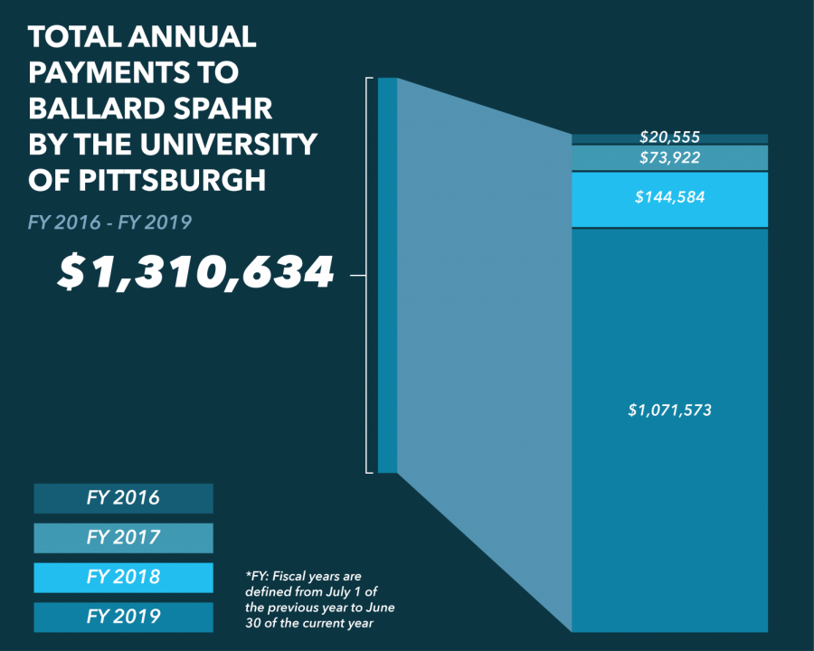 The Universitys payments to Ballard Spahr increased to more than $1 million in 2019 from just $20,000 in 2016.
