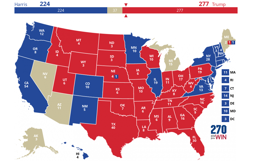 Race to 270: Trump wins 277-224