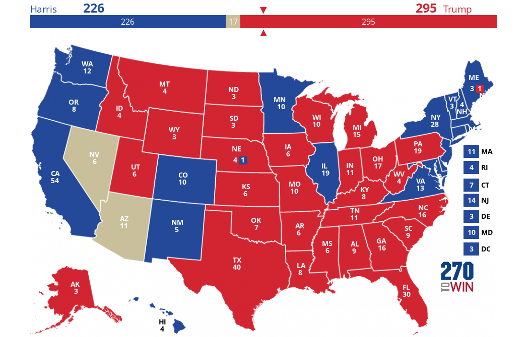 Race to 270: Trump wins 295-226